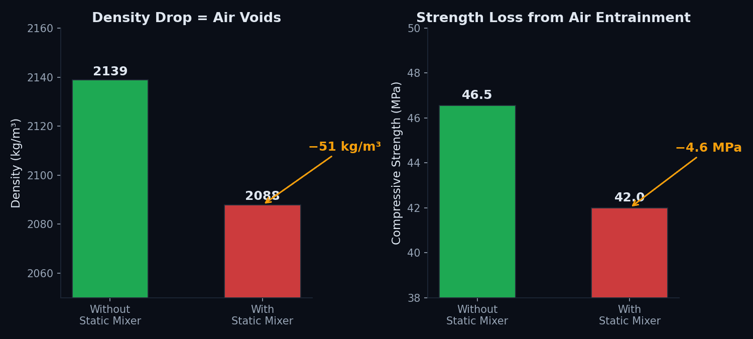 Static mixer impact on 3D concrete printing: density drop and strength reduction